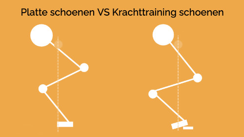 Tekening die het verschil tussen gewone sport schoenen en krachttraining schoenen duidelijk maakt