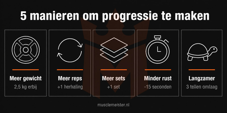 Infographic met 5 progressiemethoden voor krachttraining: meer gewicht, reps, sets, minder rust of langzamere uitvoering