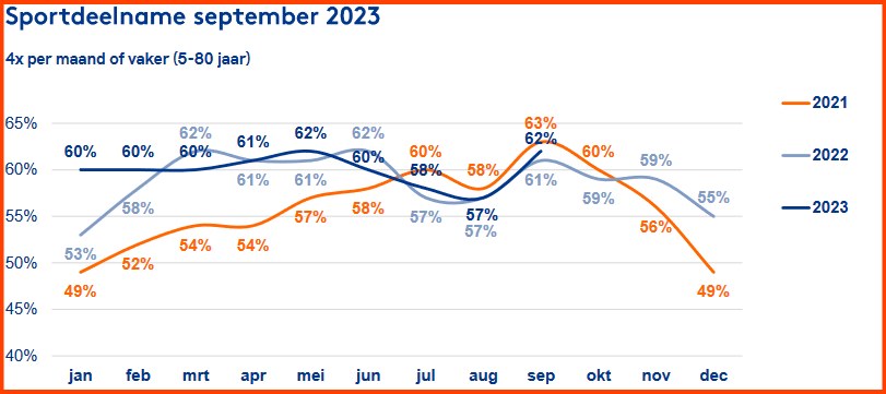 Statistieken van sportdeelname september 2023 van het NOC*NSF