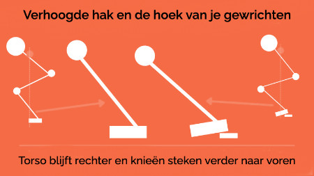 Infographic over het lichaam wanneer je squat met een verhoogde hak
